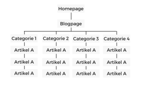 Goede Blogstructuur