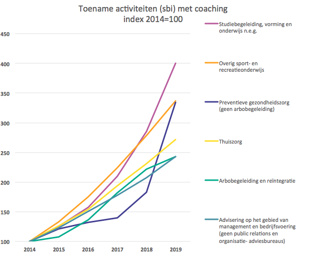 Hoeveel coaches zijn er in Nederland?